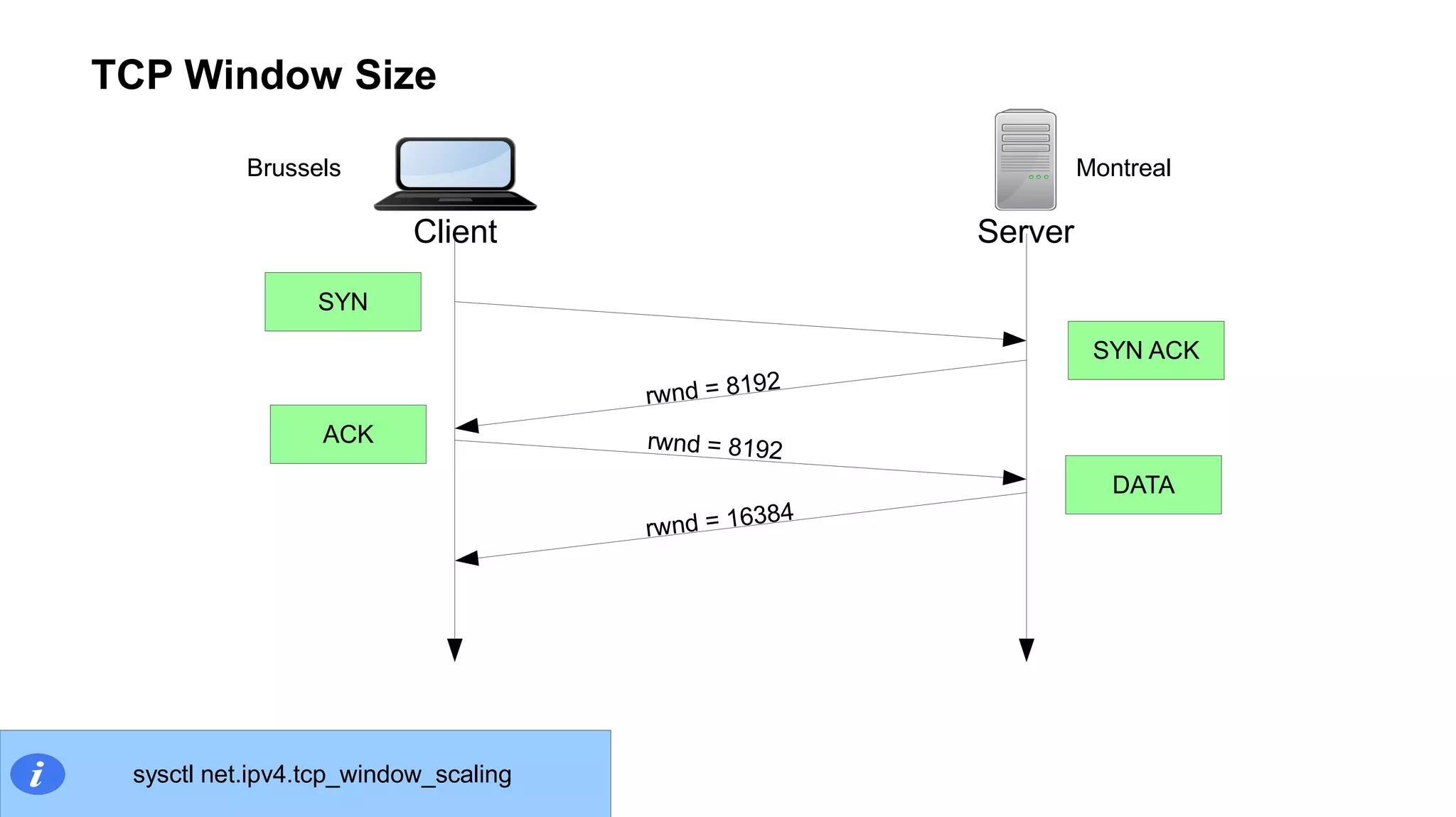 TCP Window Size
Client Server
Brussels Montreal
SYN
SYN ACK
rwnd = 8192
rwnd = 8192
rwnd = 16384
ACK
DATA
sysctl net.ipv4.tcp_window_scaling
 