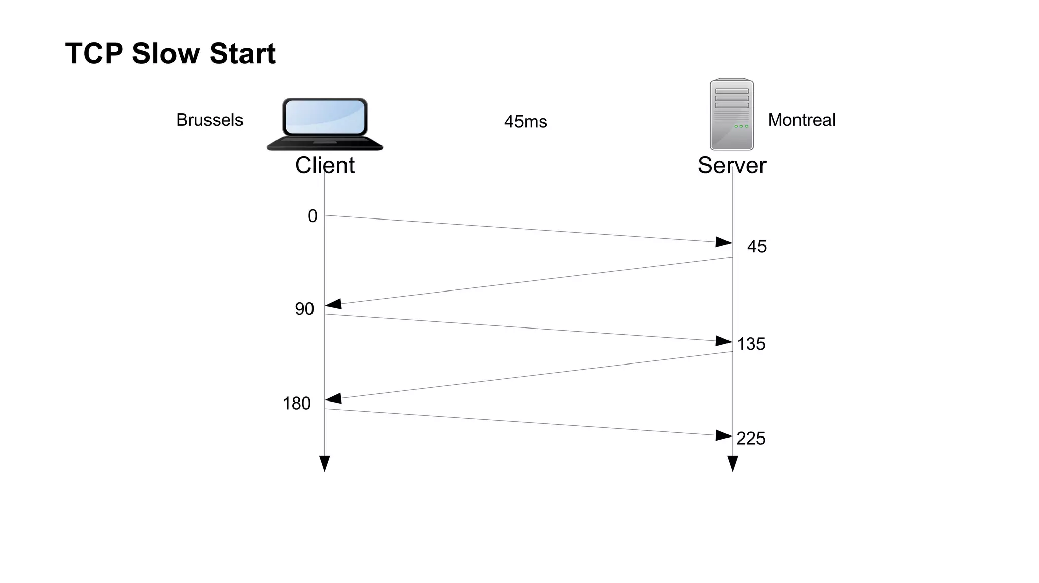TCP Slow Start
Client Server
Brussels Montreal45ms
0
45
90
135
180
225
 