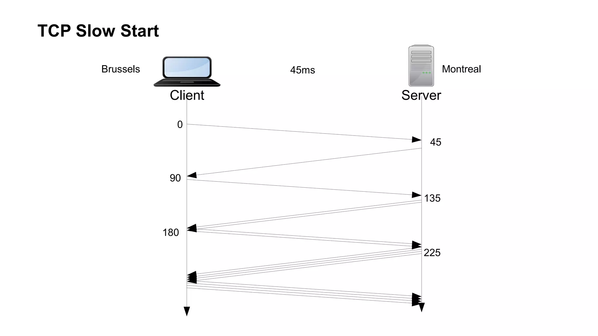 TCP Slow Start
Client Server
Brussels Montreal45ms
0
45
90
135
180
225
 