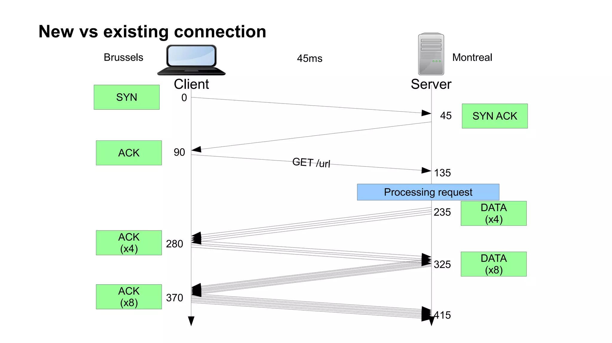 New vs existing connection
Client Server
Brussels Montreal45ms
0
45
90
135
280
325
SYN
SYN ACK
ACK
DATA
(x8)
ACK
(x4)
GET /url
DATA
(x4)
ACK
(x8) 370
415
Processing request
235
 