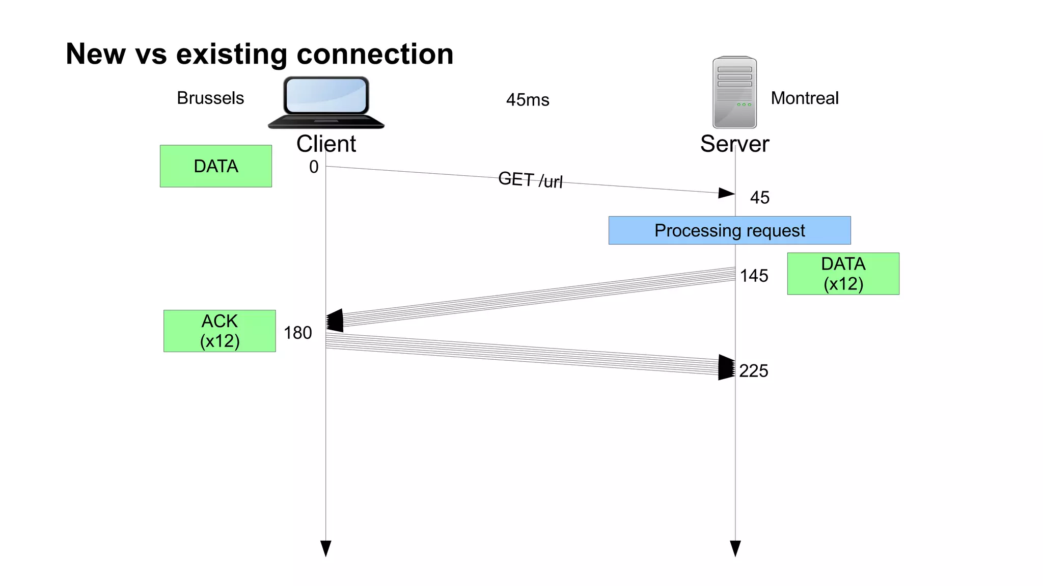 New vs existing connection
Client Server
GET /url
Brussels Montreal45ms
0
45
145
180
DATA
DATA
(x12)
ACK
(x12)
Processing request
225
 