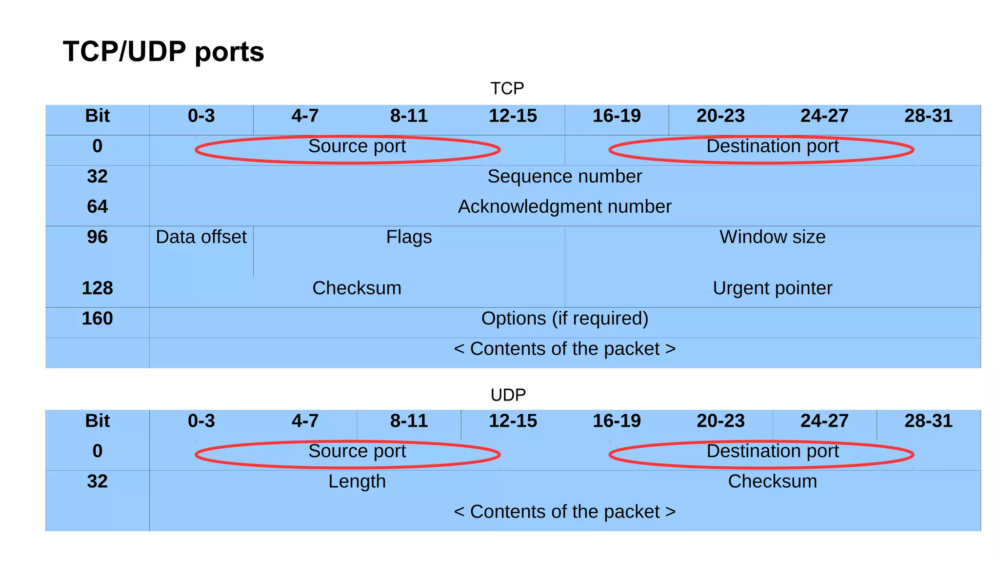 TCP/UDP ports
Bit 0-3 4-7 8-11 12-15 16-19 20-23 24-27 28-31
0 Source port Destination port
32 Sequence number
64 Acknowledgment number
96 Data offset Flags Window size
128 Checksum Urgent pointer
160 Options (if required)
< Contents of the packet >
Bit 0-3 4-7 8-11 12-15 16-19 20-23 24-27 28-31
0 Source port Destination port
32 Length Checksum
< Contents of the packet >
TCP
UDP
 