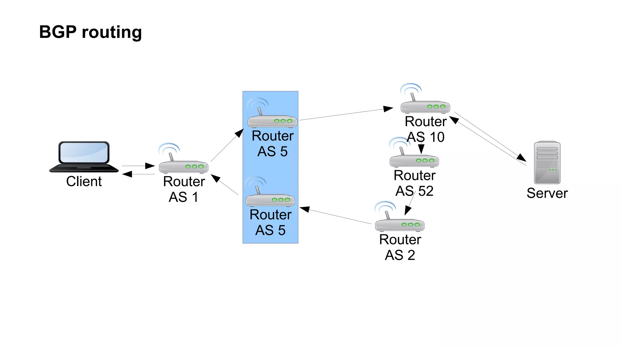 BGP routing
Router
AS 1
Router
AS 5
Router
AS 5
Router
AS 52
Router
AS 10
Router
AS 2
Client
Server
 