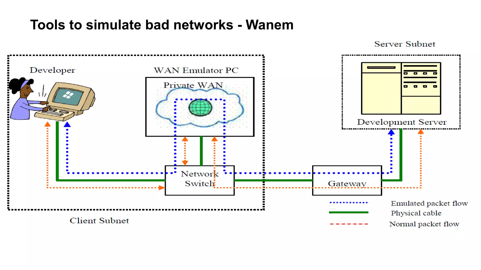 Tools to simulate bad networks - Wanem
 
