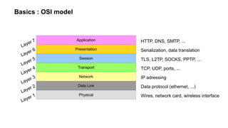 Basics : OSI model
Physical
Layer 1
Data Link
Layer 2
Network
Layer 3
Transport
Layer 4
Session
Layer 5
Presentation
Layer 6
Application
Layer 7
Wires, network card, wireless interface
Data protocol (ethernet, ...)
IP adressing
TCP, UDP, ports, ...
TLS, L2TP, SOCKS, PPTP, ...
Serialization, data translation
HTTP, DNS, SMTP, ...
 