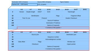 Destination MAC (6 bytes) Source MAC (6 bytes) Type (2 bytes)
Payload (46 – 1500 bytes) CRC (4 bytes)
0-3 4-7 8-11 12-15 16-19 20-23 24-27 28-31
0 Version Header length DSCP ECN Total length
32 Identification Flags Fragment Offset
64 Time To Live Protocol Header Checksum
96 Source IP Address
128 Destination IP Address
160 Options (if required)
< Contents of the packet >
Bit 0-3 4-7 8-11 12-15 16-19 20-23 24-27 28-31
0 Source port Destination port
32 Sequence number
64 Acknowledgment number
96 Data offset Flags Window size
128 Checksum Urgent pointer
160 Options (if required)
< Contents of the packet >
 