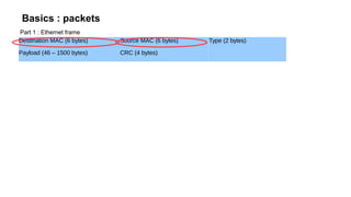 Basics : packets
Destination MAC (6 bytes) Source MAC (6 bytes) Type (2 bytes)
Payload (46 – 1500 bytes) CRC (4 bytes)
Part 1 : Ethernet frame
 
