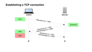 Establishing a TCP connection
Client Server
SYN
SYN ACK
ACK
Data
Sequence no = 1002Acknowledge no = 9001
Sequence no = 1000
Sequence no = 1001
Acknowledge no = 9000
 