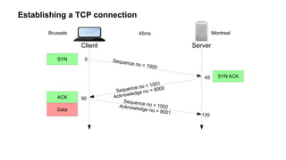 Establishing a TCP connection
Client Server
SYN
SYN ACK
ACK
Data
Sequence no = 1002Acknowledge no = 9001
Sequence no = 1000
Sequence no = 1001
Acknowledge no = 9000
Brussels Montreal45ms
0
45
90
135
 
