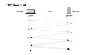 TCP Slow Start
Client Server
Brussels Montreal45ms
0
45
90
135
180
225
 