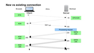 New vs existing connection
Client Server
Brussels Montreal45ms
0
45
90
135
280
325
SYN
SYN ACK
ACK
DATA
(x8)
ACK
(x4)
GET /url
DATA
(x4)
ACK
(x8) 370
415
Processing request
235
 