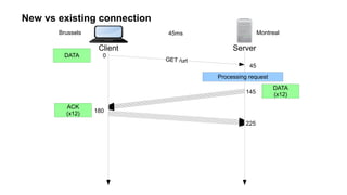 New vs existing connection
Client Server
GET /url
Brussels Montreal45ms
0
45
145
180
DATA
DATA
(x12)
ACK
(x12)
Processing request
225
 