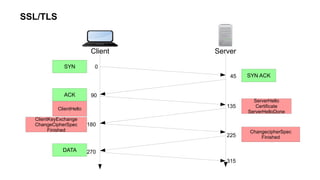 SSL/TLS
Client Server
0
45
90
135
180
225
SYN
ClientHello
SYN ACK
ACK
ServerHello
Certificate
ServerHelloDone
ClientKeyExchange
ChangeCipherSpec
Finished ChangecipherSpec
Finished
DATA 270
315
 