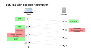 SSL/TLS with Session Resumption
Client Server
0
45
90
135
180
225
SYN
ClientHello
SYN ACK
ACK
ServerHello
ChangecipherSpec
Finished
ChangeCipherSpec
Finished
DATA
270
315
 