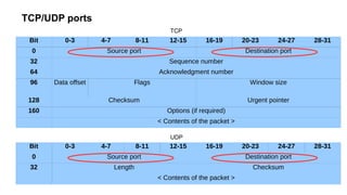 TCP/UDP ports
Bit 0-3 4-7 8-11 12-15 16-19 20-23 24-27 28-31
0 Source port Destination port
32 Sequence number
64 Acknowledgment number
96 Data offset Flags Window size
128 Checksum Urgent pointer
160 Options (if required)
< Contents of the packet >
Bit 0-3 4-7 8-11 12-15 16-19 20-23 24-27 28-31
0 Source port Destination port
32 Length Checksum
< Contents of the packet >
TCP
UDP
 