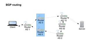 BGP routing
Router
AS 1
Router
AS 5
Router
AS 5
Router
AS 52
Router
AS 10
Router
AS 2
Client
Server
 