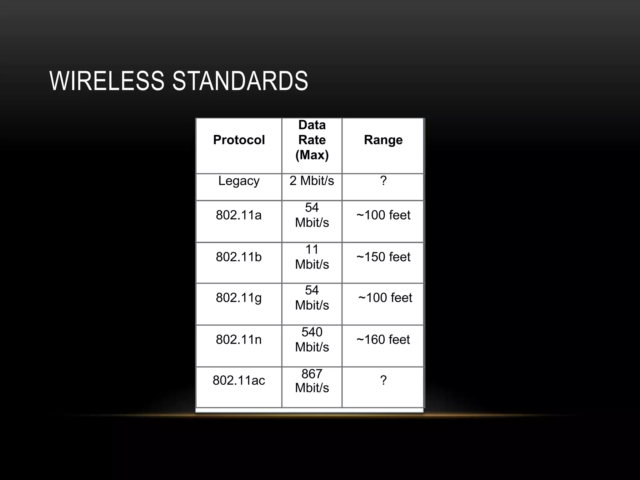 WIRELESS STANDARDS
Protocol
Data
Rate
(Max)
Range
Legacy 2 Mbit/s ?
802.11a
54
Mbit/s
~100 feet
802.11b
11
Mbit/s
~150 feet
802.11g
54
Mbit/s
~100 feet
802.11n
540
Mbit/s
~160 feet
802.11ac
867
Mbit/s
?
 
