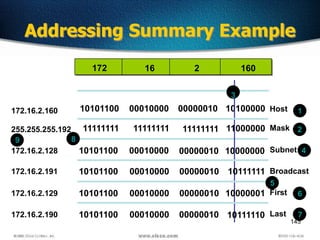 145
Addressing Summary Example
10101100
11111111
10101100
00010000
11111111
00010000
11111111
00000010
10100000
11000000
1...