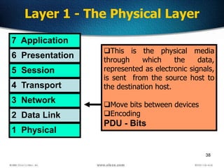 38
Layer 1 - The Physical Layer
7 Application
6 Presentation
5 Session
4 Transport
3 Network
2 Data Link
1 Physical
This ...