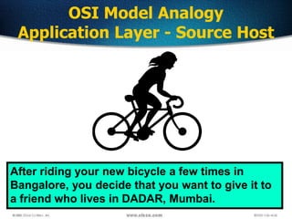 41
OSI Model Analogy
Application Layer - Source Host
After riding your new bicycle a few times in
Bangalore, you decide th...