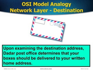49
OSI Model Analogy
Network Layer - Destination
Upon examining the destination address,
Dadar post office determines that...