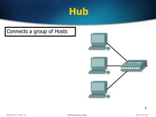 5
Hub
Connects a group of Hosts
 