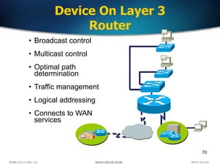 70
Device On Layer 3
Router
• Broadcast control
• Multicast control
• Optimal path
determination
• Traffic management
• Lo...