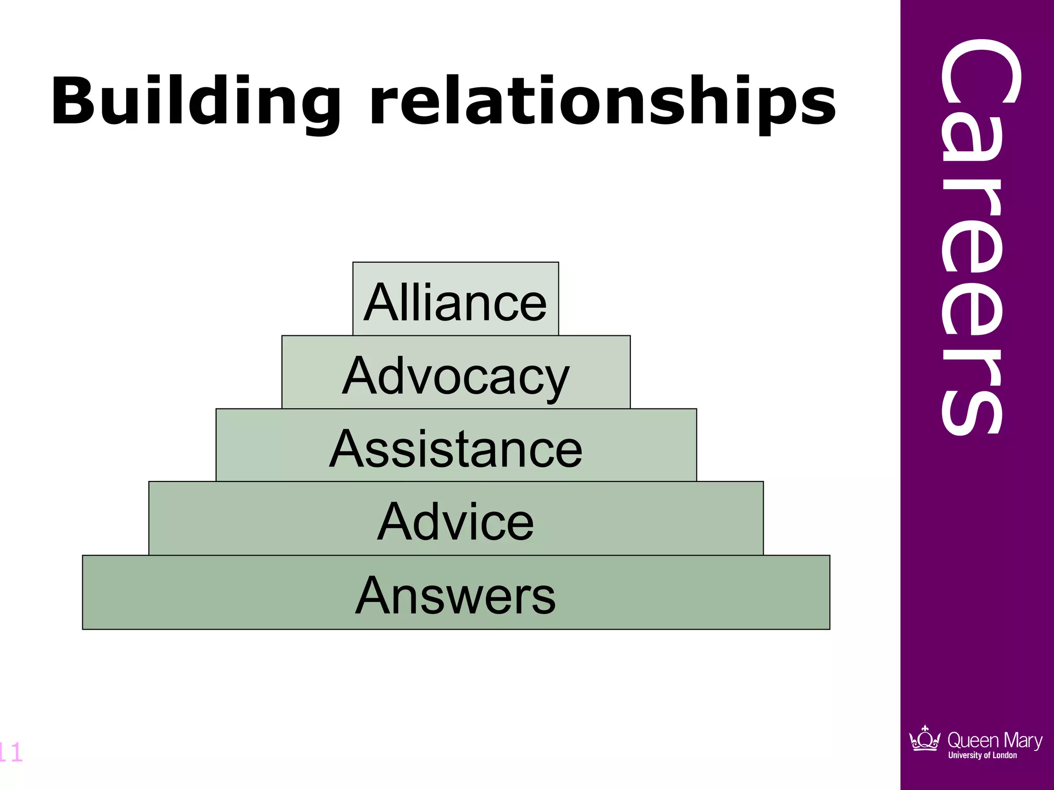 Careers
     Building relationships


             Alliance
            Advocacy
            Assistance
              Advice
             Answers

11
 