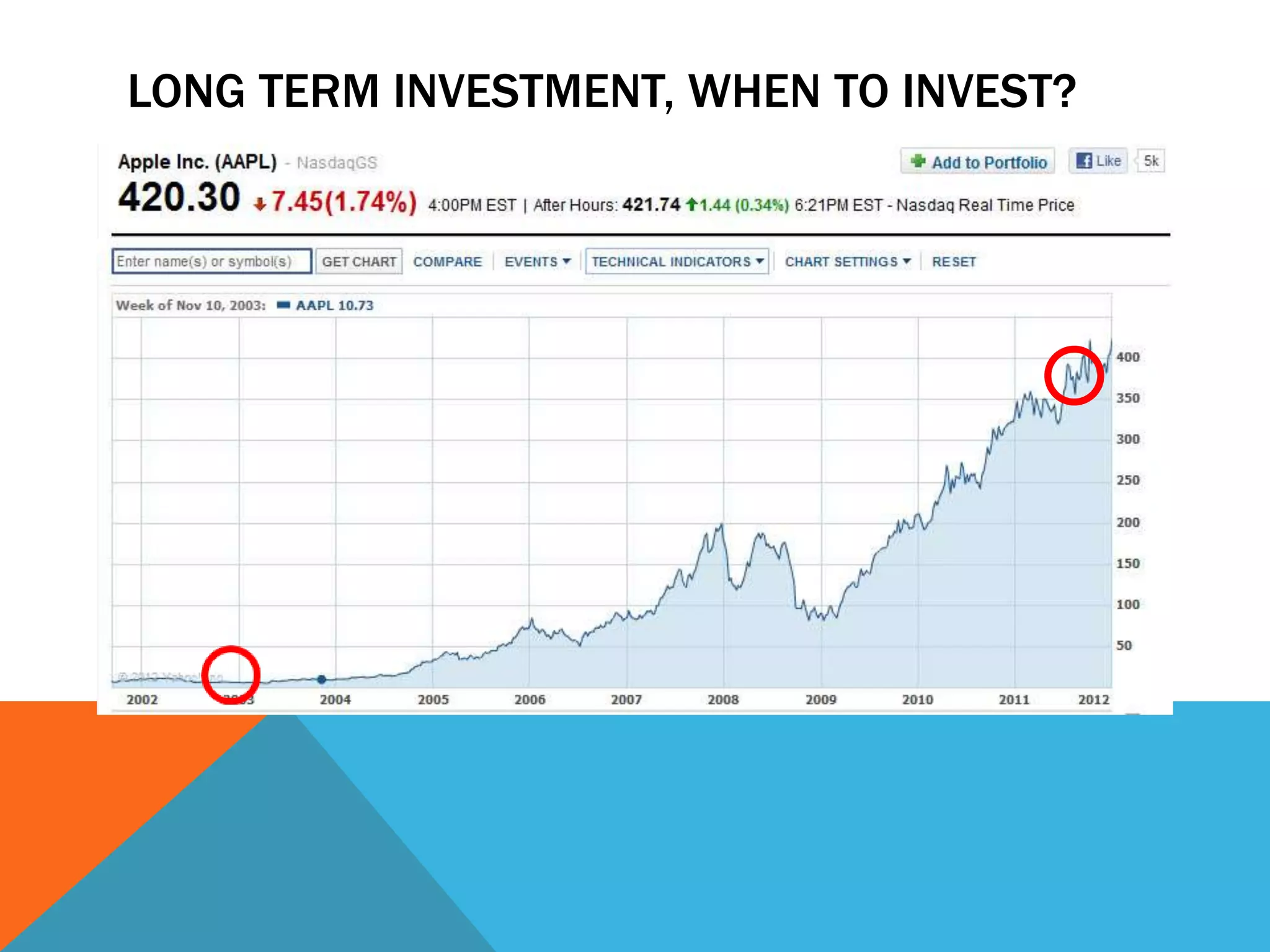 LONG TERM INVESTMENT, WHEN TO INVEST?
 