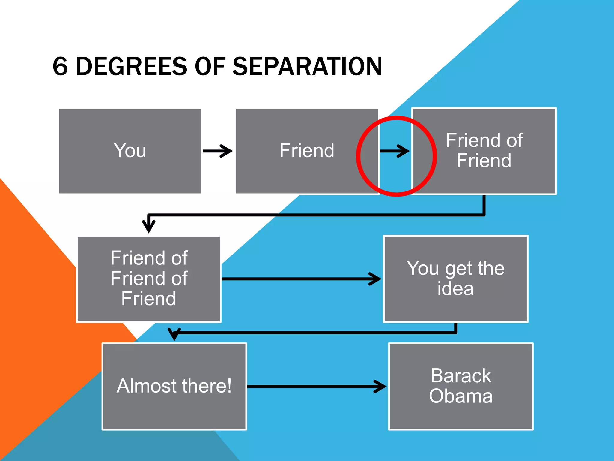 6 DEGREES OF SEPARATION
You Friend
Friend of
Friend
Friend of
Friend of
Friend
You get the
idea
Almost there!
Barack
Obama
 
