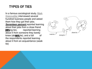 TYPES OF TIES
In a famous sociological study, Mark
Granovetter interviewed several
hundred business people and asked
them how they got their jobs.
Seventeen percent reported learning
about their jobs from a close friend
(strong tie), 28% reported learning
about it from someone they barely
knew (absent tie), and a full 56% of
the respondents reported learning
about it from an acquaintance (weak
tie)
28%
56%
 