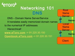 Networking 101 english | PPT