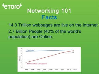 Networking 101
Facts
14.3 Trillion webpages are live on the Internet
2.7 Billion People (40% of the world’s
population) are Online.
 