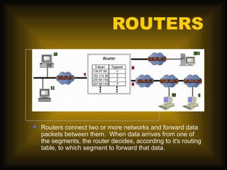 ROUTERS




   Routers connect two or more networks and forward data
    packets between them. When data arrives from one of
    the segments, the router decides, according to it's routing
    table, to which segment to forward that data.
 