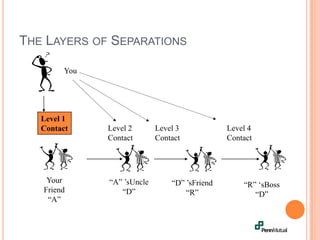 The Layers of Separations	YouLevel 1ContactLevel 2ContactLevel 3ContactLevel 4ContactYour Friend“A”“A” ’sUncle“D”“D” ’sFriend“R”“R” ‘sBoss“D”