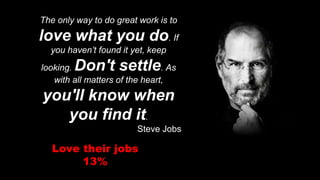 Love their jobs
13%
The only way to do great work is to
love what you do. If
you haven’t found it yet, keep
looking. Don't settle. As
with all matters of the heart,
you'll know when
you find it.
Steve Jobs
 