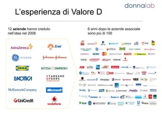 L’esperienza di Valore D
12 aziende hanno creduto
nell’idea nel 2008
6 anni dopo le aziende associate
sono più di 100
 