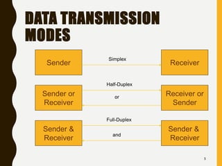 DATA TRANSMISSION
MODES
5
Sender
Sender or
Receiver
Sender &
Receiver
Sender &
Receiver
Receiver or
Sender
Receiver
Simple...