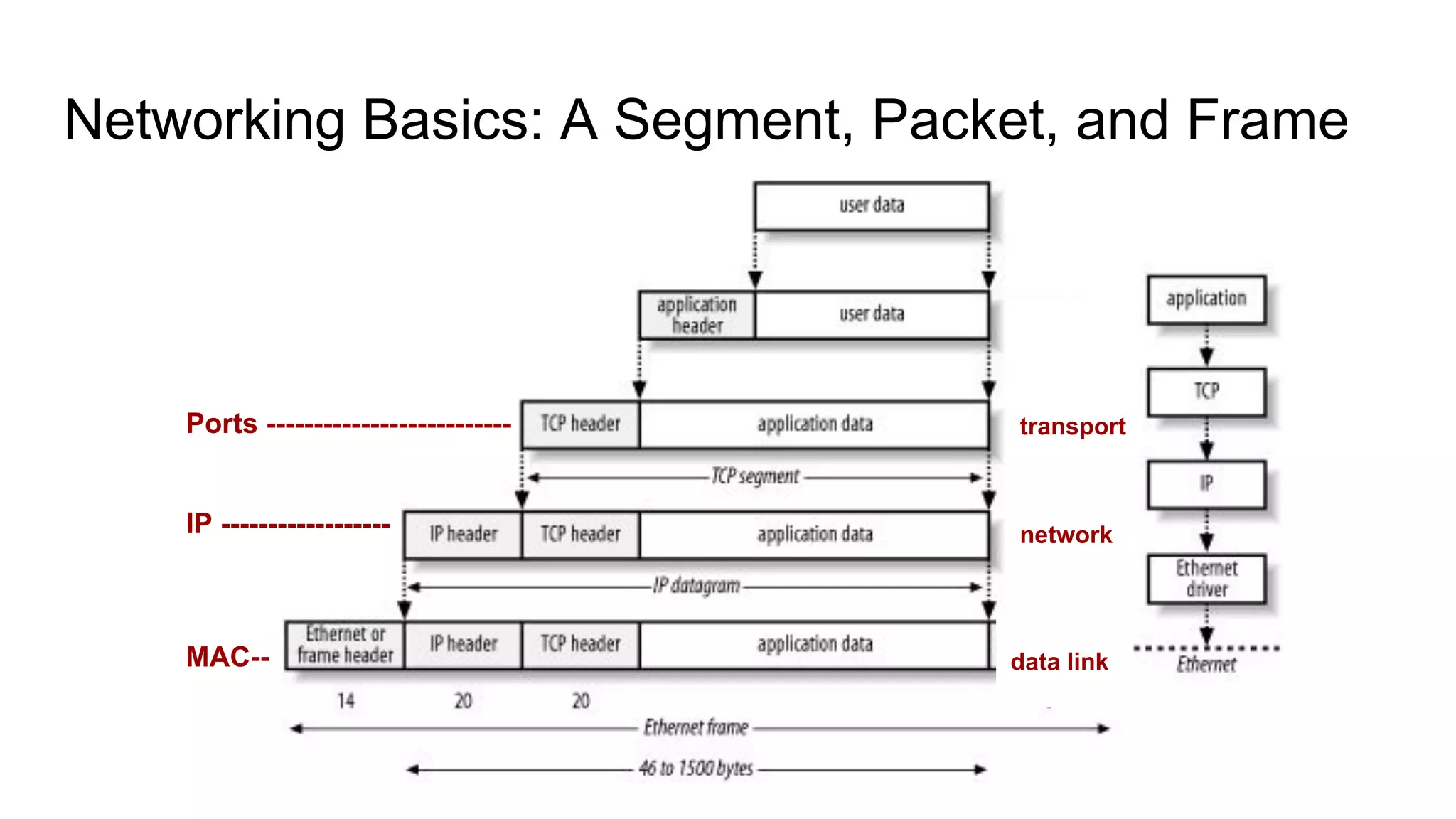 Networking Basics: A Segment, Packet, and Frame
Ports --------------------------
IP ------------------
MAC--
network
transport
data link
 