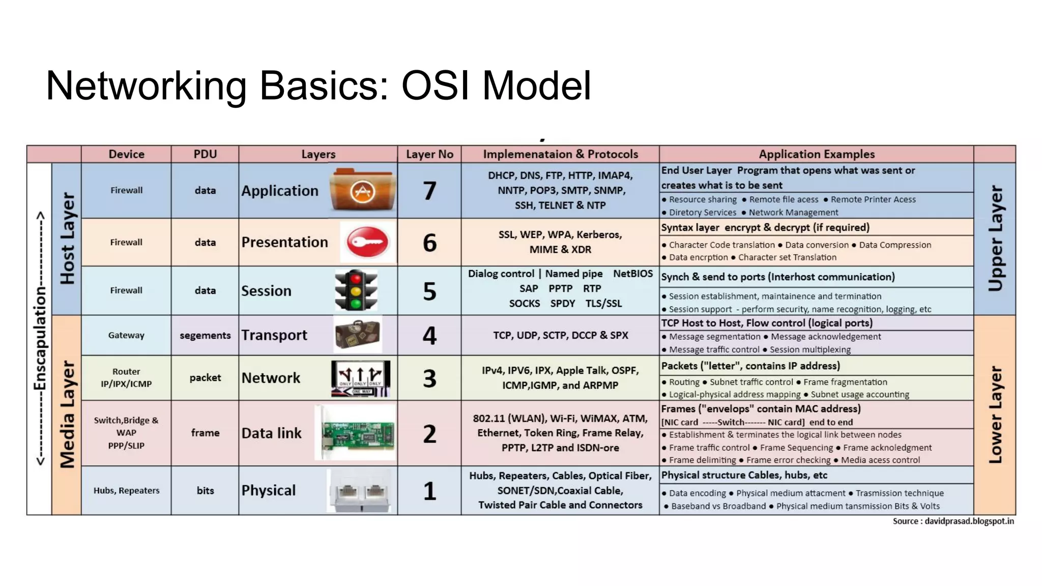 Networking Basics: OSI Model
 