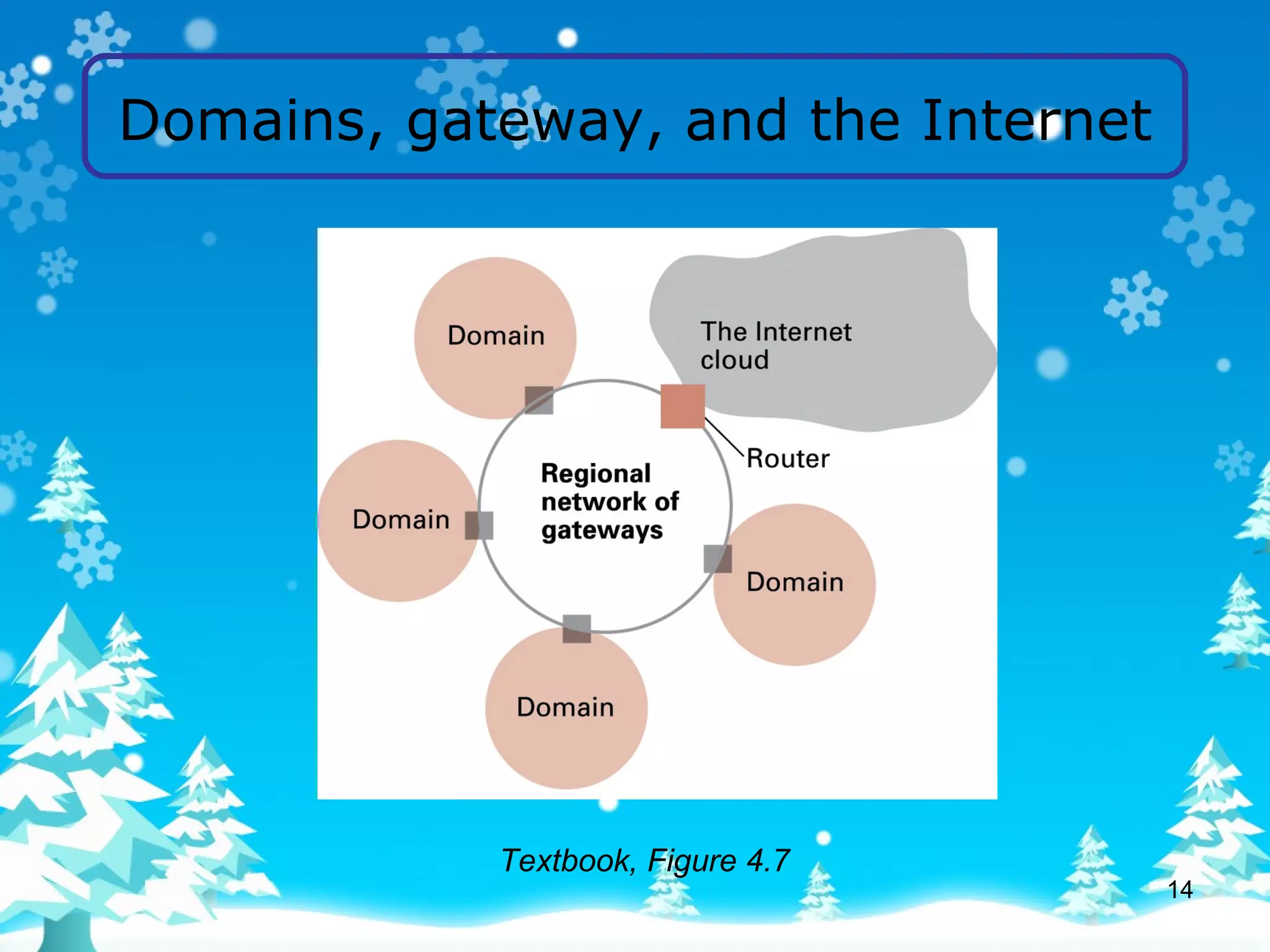 Domains, gateway, and the Internet Textbook, Figure 4.7 