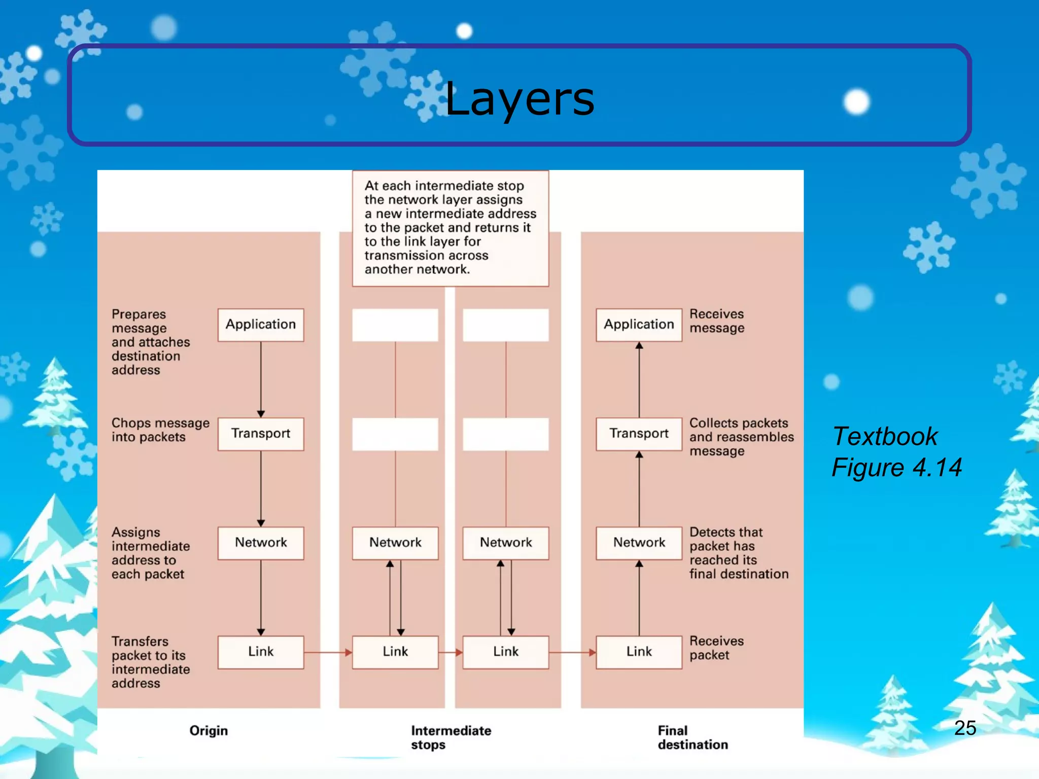 Layers Textbook Figure 4.14 