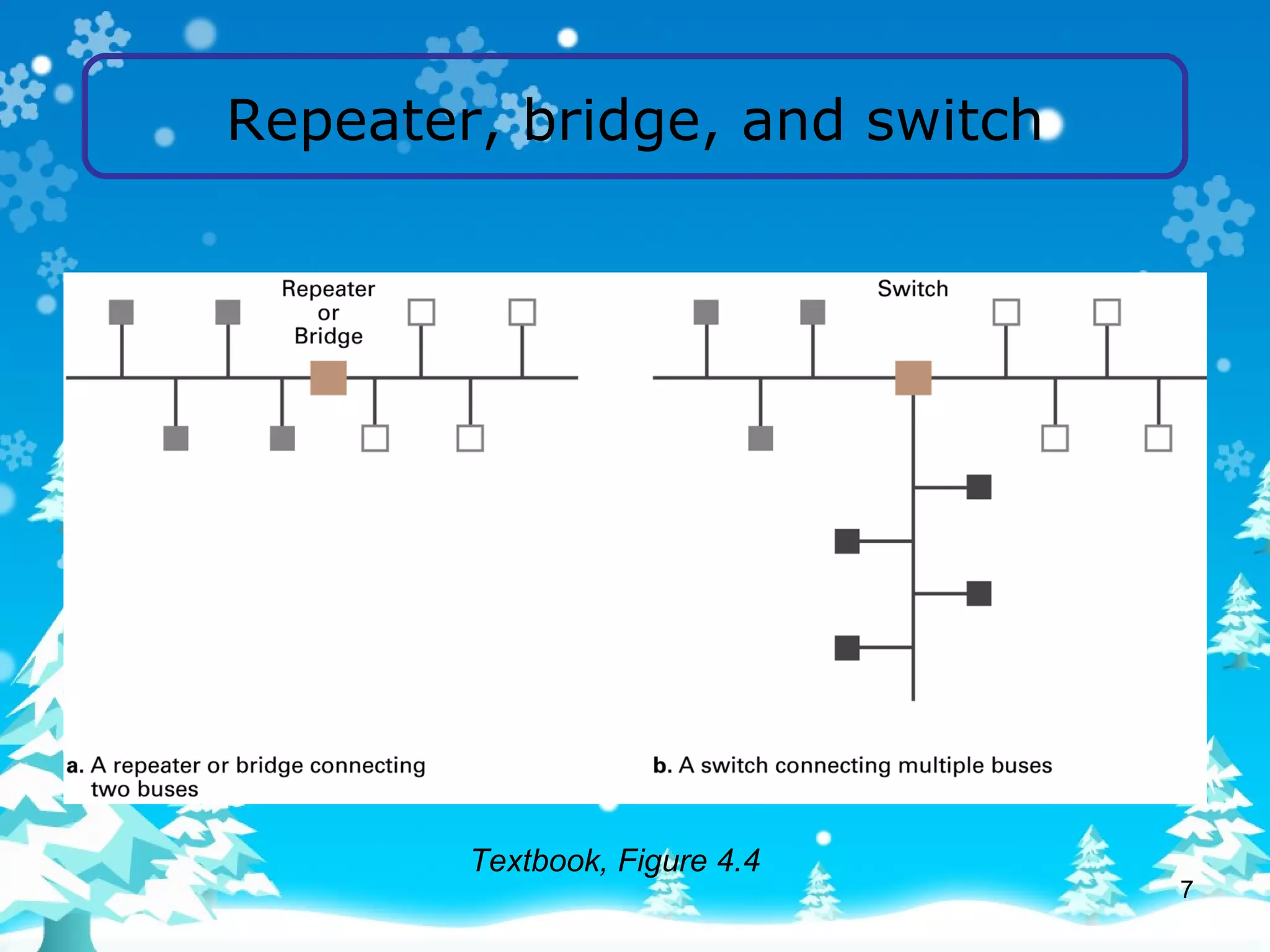 Repeater, bridge, and switch Textbook, Figure 4.4 