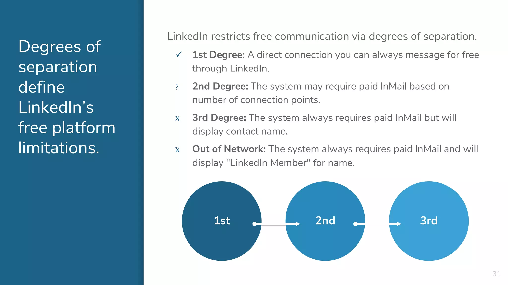 Degrees of
separation
define
LinkedIn’s
free platform
limitations.
LinkedIn restricts free communication via degrees of separation.
 1st Degree: A direct connection you can always message for free
through LinkedIn.
? 2nd Degree: The system may require paid InMail based on
number of connection points.
X 3rd Degree: The system always requires paid InMail but will
display contact name.
X Out of Network: The system always requires paid InMail and will
display "LinkedIn Member" for name.
31
2nd 3rd1st
 