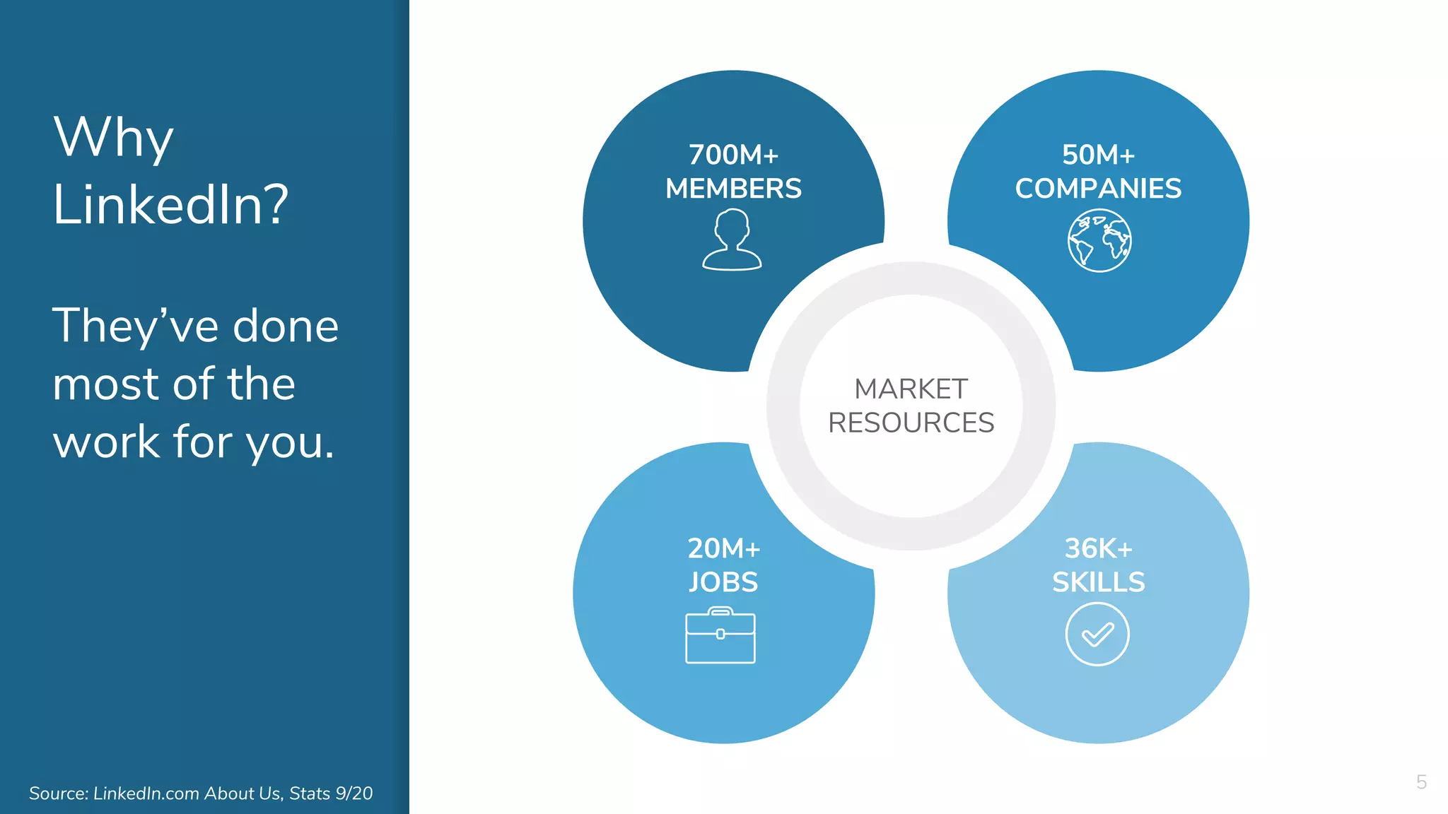 Why
LinkedIn?
They’ve done
most of the
work for you.
5
700M+
MEMBERS
50M+
COMPANIES
20M+
JOBS
36K+
SKILLS
MARKET
RESOURCES
Source: LinkedIn.com About Us, Stats 9/20
 