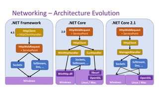 .NET Core Summer event 2019 in Brno, CZ - .NET Core Networking stack ...