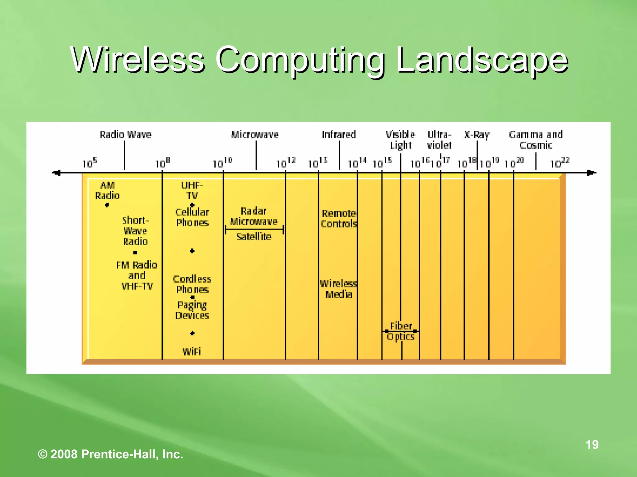 Wireless Computing Landscape 