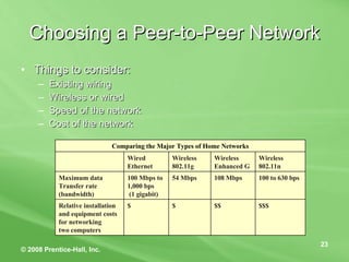 Choosing a Peer-to-Peer Network Things to consider: Existing wiring Wireless or wired Speed of the network Cost of the network $$$ $$ $ $ Relative installation and equipment costs for networking two computers 100 to 630 bps 108 Mbps 54 Mbps 100 Mbps to  1,000 bps (1 gigabit) Maximum data Transfer rate  (bandwidth)   Wireless 802.11n Wireless  Enhanced G Wireless  802.11g Wired  Ethernet Comparing the Major Types of Home Networks 