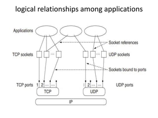 logical relationships among applications
 