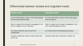 Differentiate between Guided and Unguided media
Guided media Unguided media
It is the transmission media in which data signals
flows through specified path.
It is the transmission media in which data signal
flows through air.
Data or a signal sent through it propagates in the
form of voltage, current or photons.
Data or a signal sent through it propagates in the
form of electromagnetic waves.
It is mainly suited for point to point line
configuration.
It is mainly used for broadcasting purposes.
Example: twisted pair cable, co-axial cable, fiber
optics, etc.
Example: radio wave, microwave, infrared, etc
Networking and Telecommunication 17
 